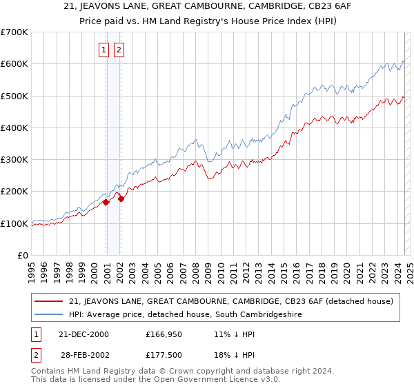 21, JEAVONS LANE, GREAT CAMBOURNE, CAMBRIDGE, CB23 6AF: Price paid vs HM Land Registry's House Price Index