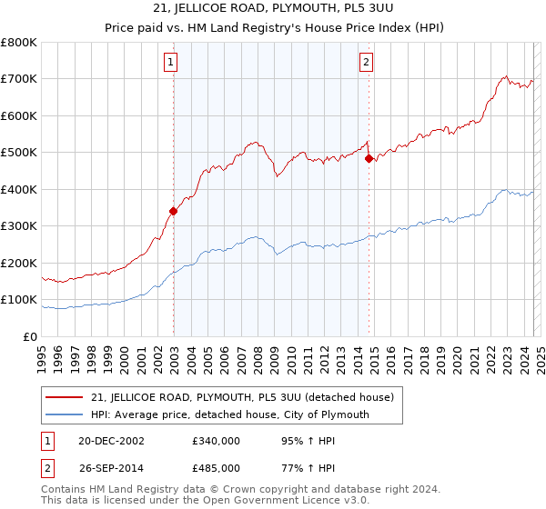 21, JELLICOE ROAD, PLYMOUTH, PL5 3UU: Price paid vs HM Land Registry's House Price Index