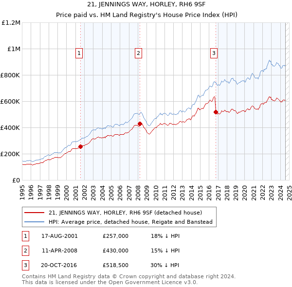 21, JENNINGS WAY, HORLEY, RH6 9SF: Price paid vs HM Land Registry's House Price Index