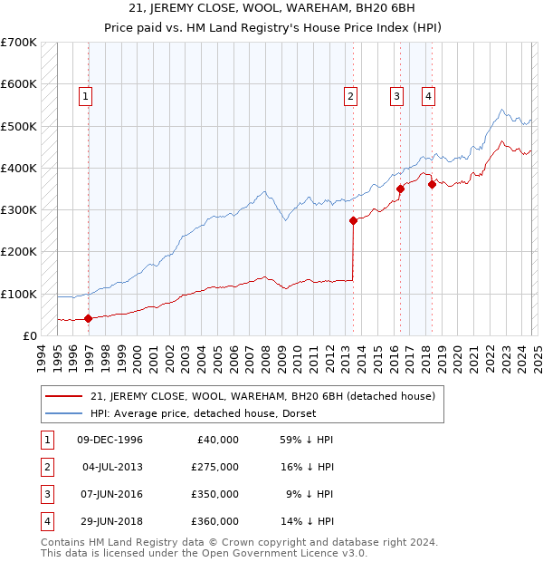 21, JEREMY CLOSE, WOOL, WAREHAM, BH20 6BH: Price paid vs HM Land Registry's House Price Index