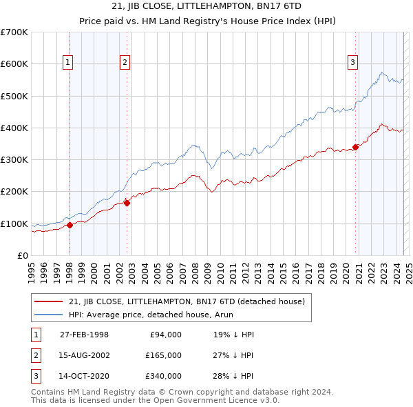 21, JIB CLOSE, LITTLEHAMPTON, BN17 6TD: Price paid vs HM Land Registry's House Price Index