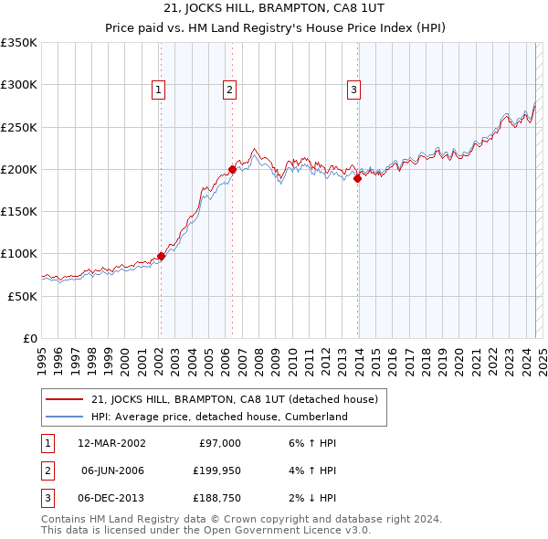 21, JOCKS HILL, BRAMPTON, CA8 1UT: Price paid vs HM Land Registry's House Price Index