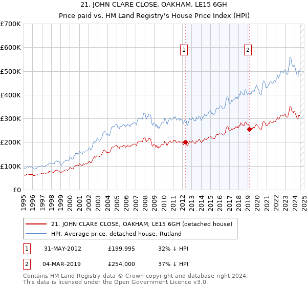 21, JOHN CLARE CLOSE, OAKHAM, LE15 6GH: Price paid vs HM Land Registry's House Price Index