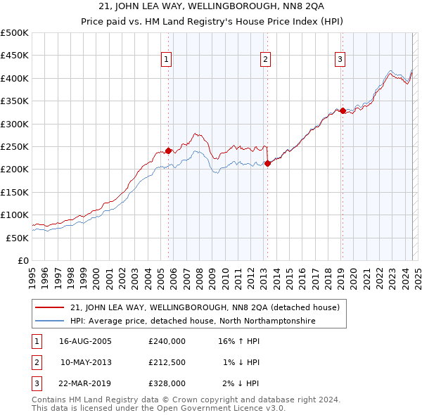 21, JOHN LEA WAY, WELLINGBOROUGH, NN8 2QA: Price paid vs HM Land Registry's House Price Index