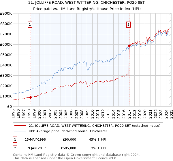 21, JOLLIFFE ROAD, WEST WITTERING, CHICHESTER, PO20 8ET: Price paid vs HM Land Registry's House Price Index