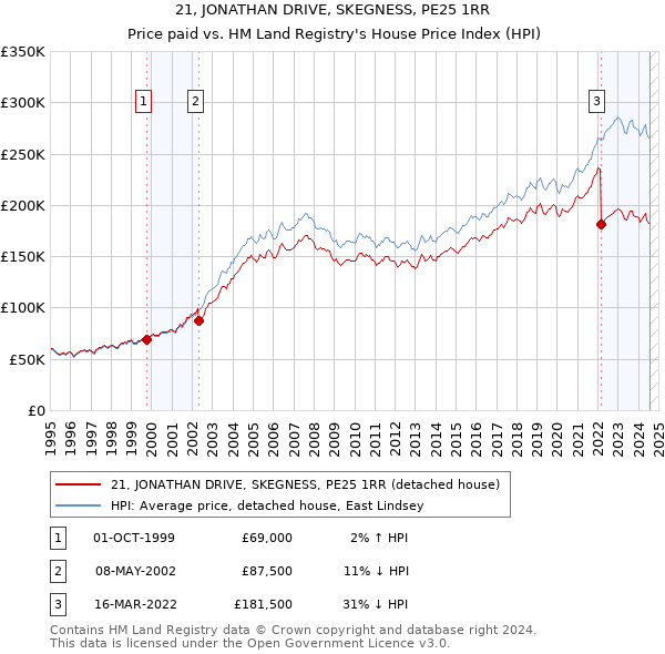 21, JONATHAN DRIVE, SKEGNESS, PE25 1RR: Price paid vs HM Land Registry's House Price Index