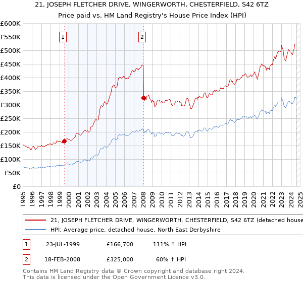 21, JOSEPH FLETCHER DRIVE, WINGERWORTH, CHESTERFIELD, S42 6TZ: Price paid vs HM Land Registry's House Price Index