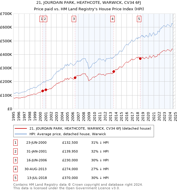 21, JOURDAIN PARK, HEATHCOTE, WARWICK, CV34 6FJ: Price paid vs HM Land Registry's House Price Index