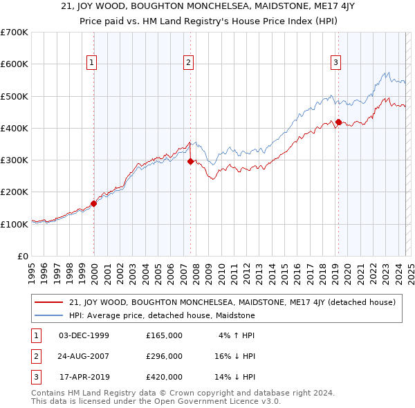 21, JOY WOOD, BOUGHTON MONCHELSEA, MAIDSTONE, ME17 4JY: Price paid vs HM Land Registry's House Price Index