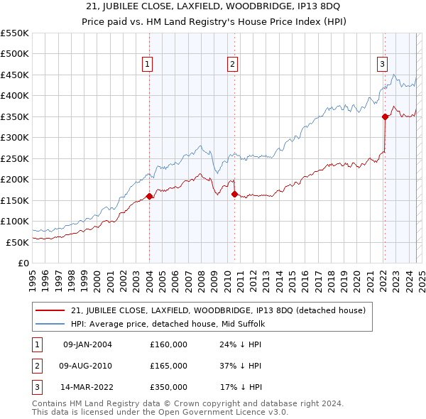 21, JUBILEE CLOSE, LAXFIELD, WOODBRIDGE, IP13 8DQ: Price paid vs HM Land Registry's House Price Index