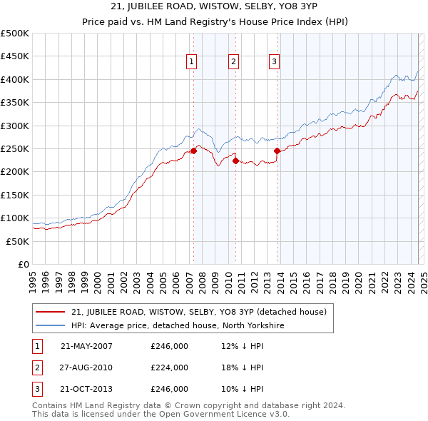 21, JUBILEE ROAD, WISTOW, SELBY, YO8 3YP: Price paid vs HM Land Registry's House Price Index