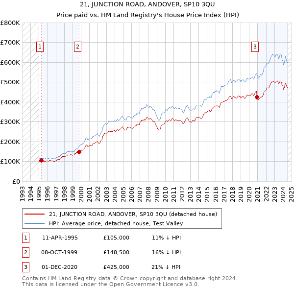 21, JUNCTION ROAD, ANDOVER, SP10 3QU: Price paid vs HM Land Registry's House Price Index