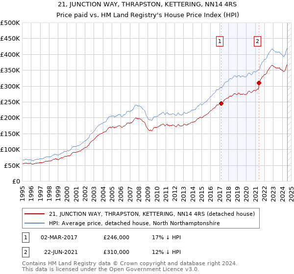 21, JUNCTION WAY, THRAPSTON, KETTERING, NN14 4RS: Price paid vs HM Land Registry's House Price Index