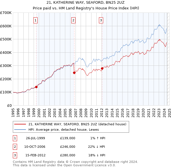 21, KATHERINE WAY, SEAFORD, BN25 2UZ: Price paid vs HM Land Registry's House Price Index