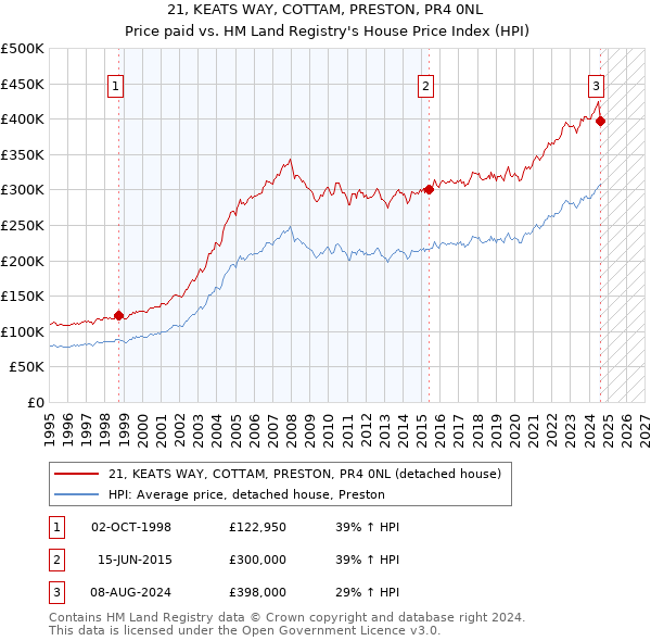 21, KEATS WAY, COTTAM, PRESTON, PR4 0NL: Price paid vs HM Land Registry's House Price Index