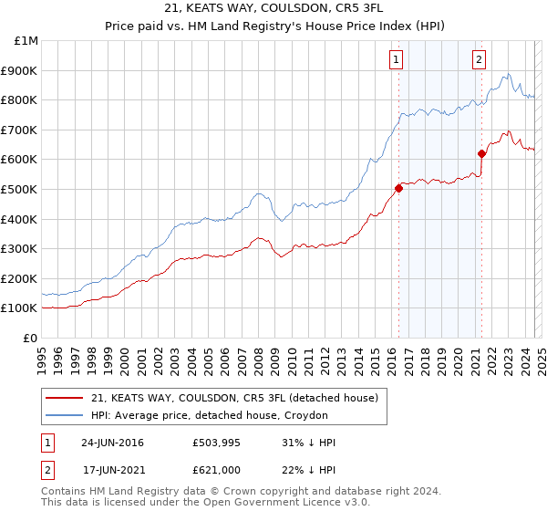 21, KEATS WAY, COULSDON, CR5 3FL: Price paid vs HM Land Registry's House Price Index