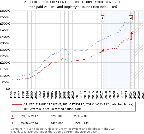 21, KEBLE PARK CRESCENT, BISHOPTHORPE, YORK, YO23 2SY: Price paid vs HM Land Registry's House Price Index