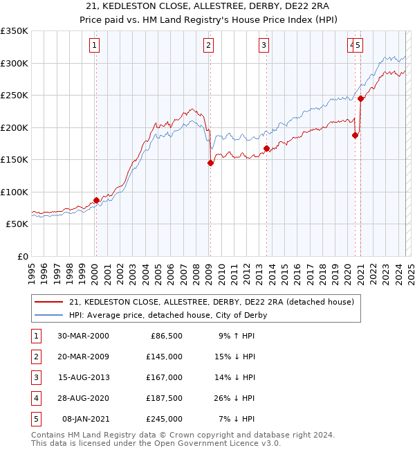 21, KEDLESTON CLOSE, ALLESTREE, DERBY, DE22 2RA: Price paid vs HM Land Registry's House Price Index