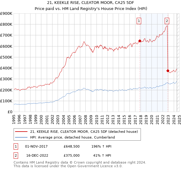 21, KEEKLE RISE, CLEATOR MOOR, CA25 5DF: Price paid vs HM Land Registry's House Price Index