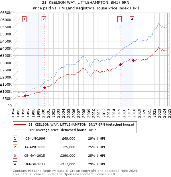 21, KEELSON WAY, LITTLEHAMPTON, BN17 6RN: Price paid vs HM Land Registry's House Price Index