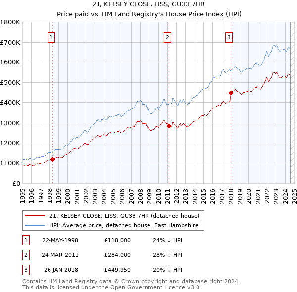 21, KELSEY CLOSE, LISS, GU33 7HR: Price paid vs HM Land Registry's House Price Index