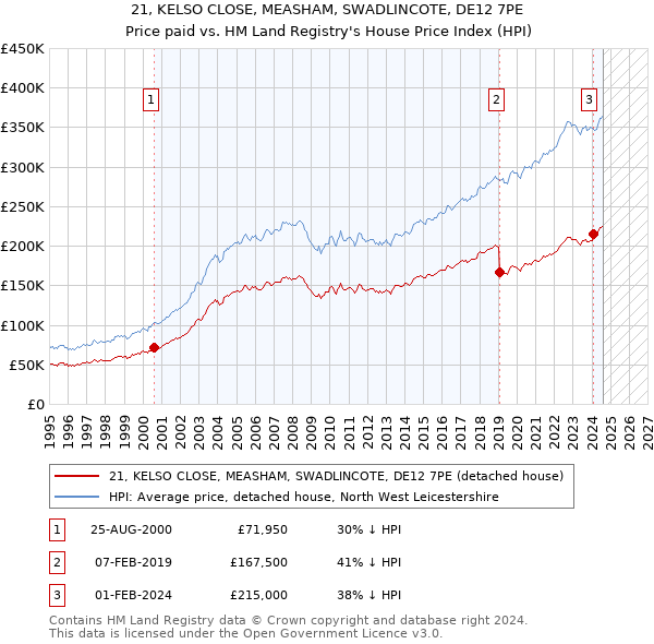 21, KELSO CLOSE, MEASHAM, SWADLINCOTE, DE12 7PE: Price paid vs HM Land Registry's House Price Index