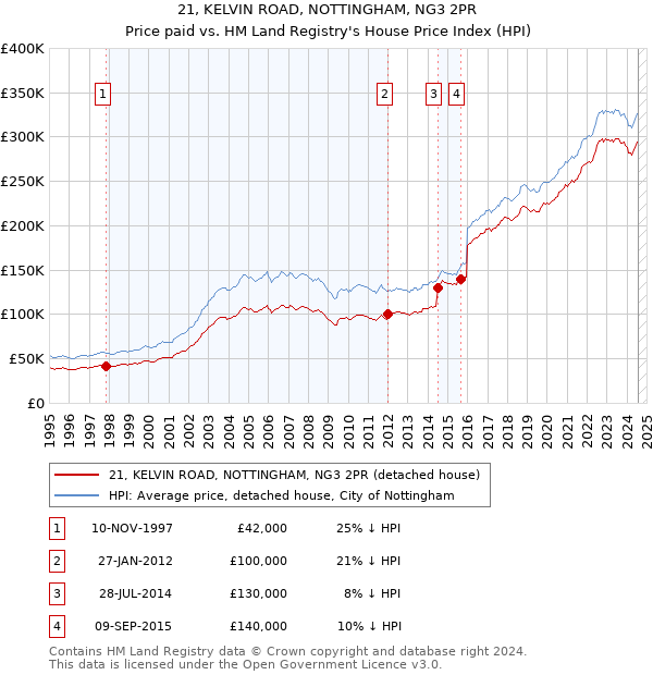 21, KELVIN ROAD, NOTTINGHAM, NG3 2PR: Price paid vs HM Land Registry's House Price Index