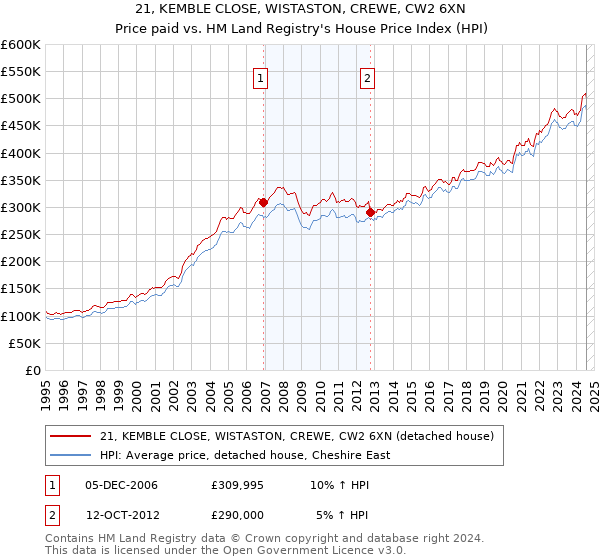 21, KEMBLE CLOSE, WISTASTON, CREWE, CW2 6XN: Price paid vs HM Land Registry's House Price Index