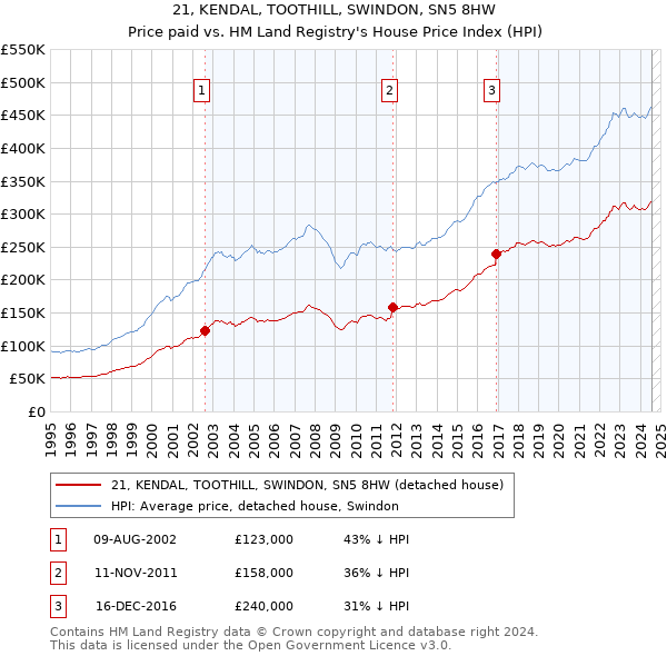 21, KENDAL, TOOTHILL, SWINDON, SN5 8HW: Price paid vs HM Land Registry's House Price Index