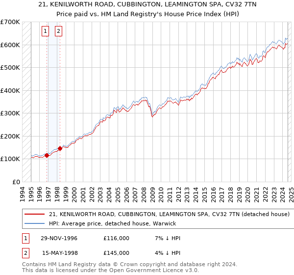 21, KENILWORTH ROAD, CUBBINGTON, LEAMINGTON SPA, CV32 7TN: Price paid vs HM Land Registry's House Price Index