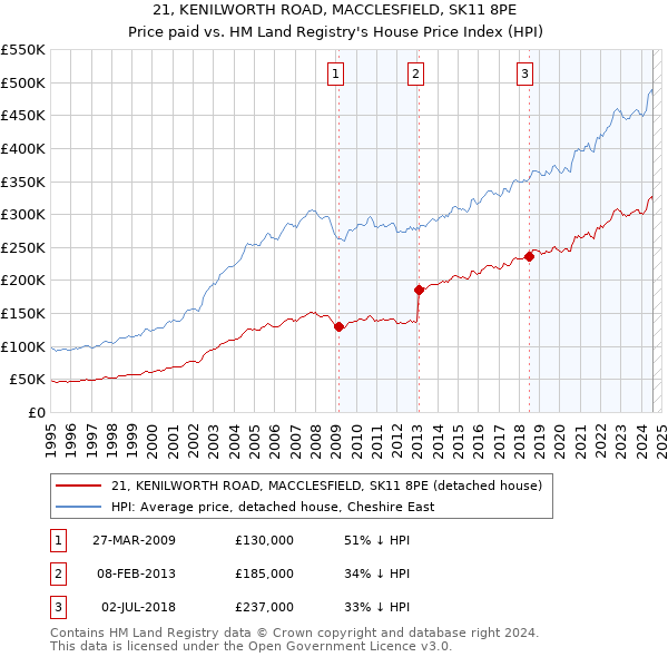 21, KENILWORTH ROAD, MACCLESFIELD, SK11 8PE: Price paid vs HM Land Registry's House Price Index