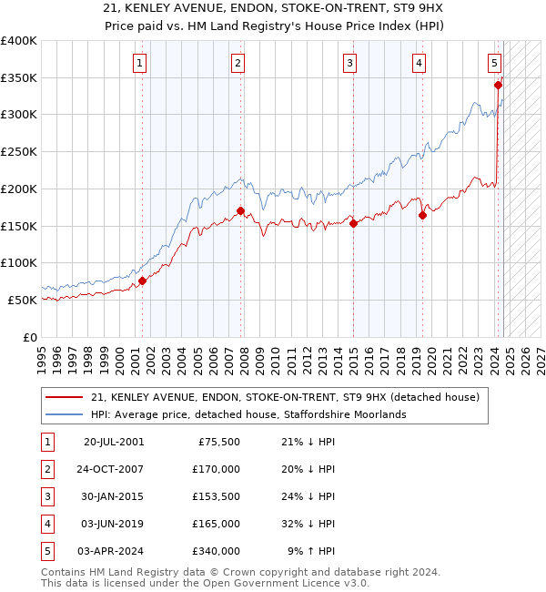 21, KENLEY AVENUE, ENDON, STOKE-ON-TRENT, ST9 9HX: Price paid vs HM Land Registry's House Price Index