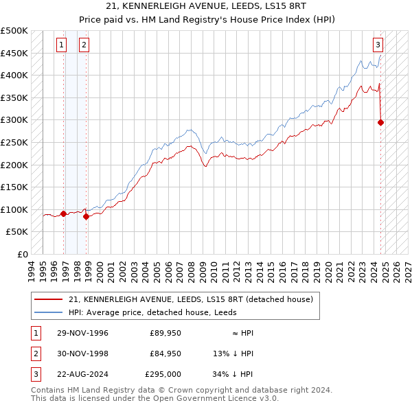 21, KENNERLEIGH AVENUE, LEEDS, LS15 8RT: Price paid vs HM Land Registry's House Price Index