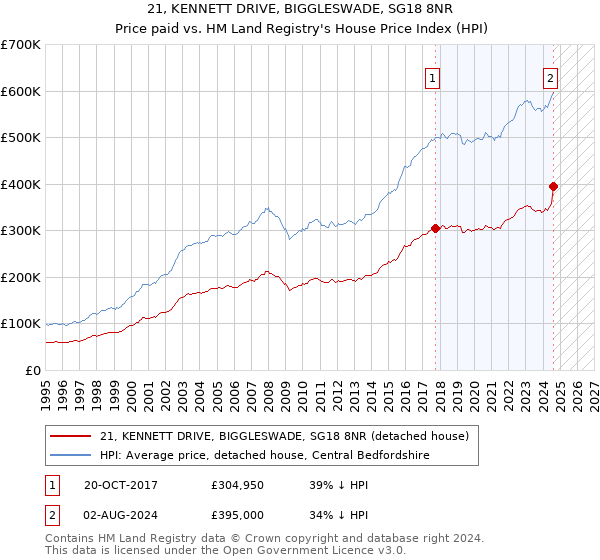 21, KENNETT DRIVE, BIGGLESWADE, SG18 8NR: Price paid vs HM Land Registry's House Price Index