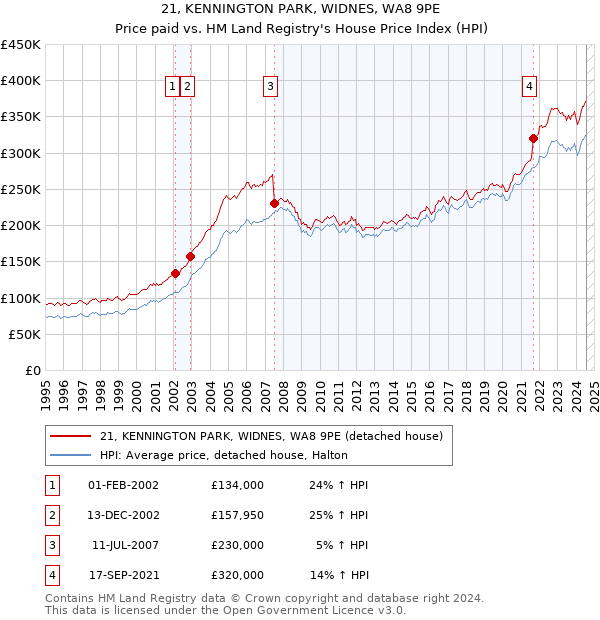 21, KENNINGTON PARK, WIDNES, WA8 9PE: Price paid vs HM Land Registry's House Price Index