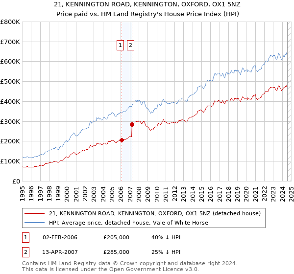 21, KENNINGTON ROAD, KENNINGTON, OXFORD, OX1 5NZ: Price paid vs HM Land Registry's House Price Index