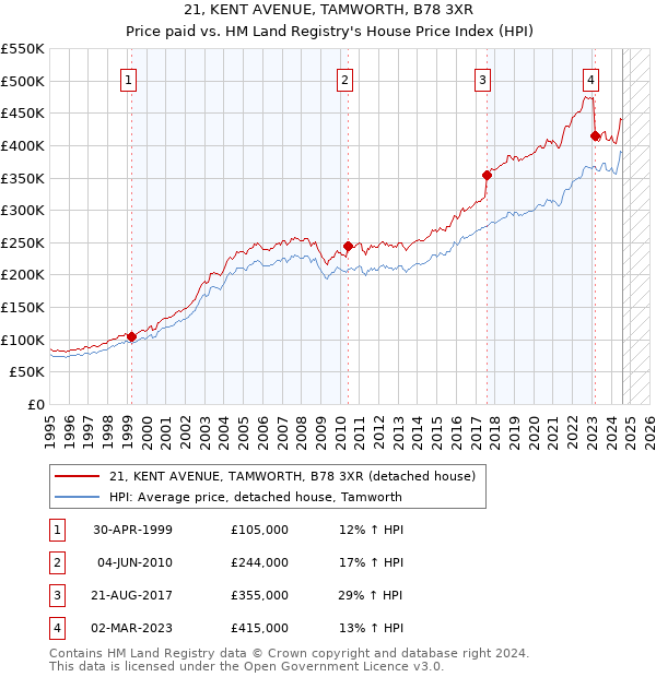 21, KENT AVENUE, TAMWORTH, B78 3XR: Price paid vs HM Land Registry's House Price Index