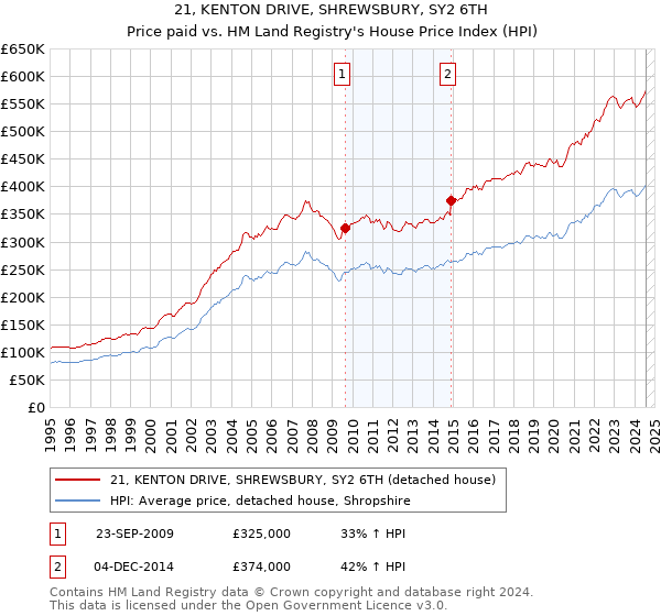 21, KENTON DRIVE, SHREWSBURY, SY2 6TH: Price paid vs HM Land Registry's House Price Index