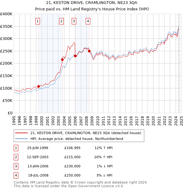 21, KESTON DRIVE, CRAMLINGTON, NE23 3QA: Price paid vs HM Land Registry's House Price Index