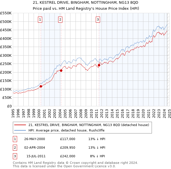 21, KESTREL DRIVE, BINGHAM, NOTTINGHAM, NG13 8QD: Price paid vs HM Land Registry's House Price Index