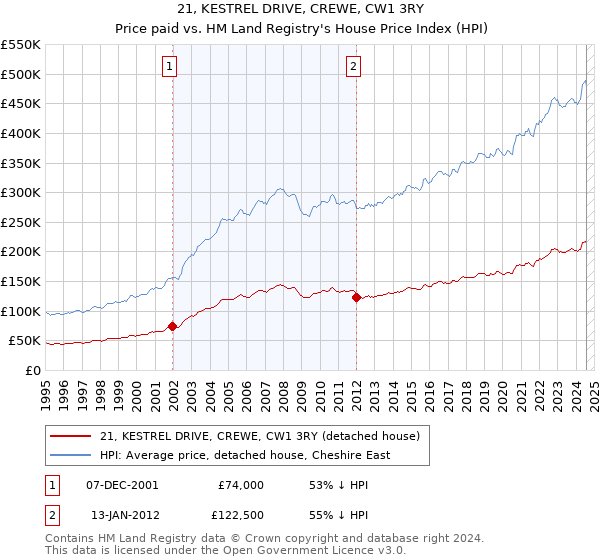 21, KESTREL DRIVE, CREWE, CW1 3RY: Price paid vs HM Land Registry's House Price Index