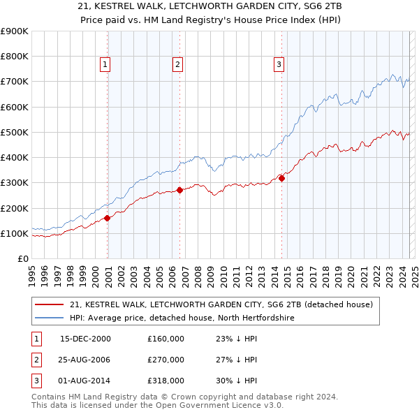 21, KESTREL WALK, LETCHWORTH GARDEN CITY, SG6 2TB: Price paid vs HM Land Registry's House Price Index