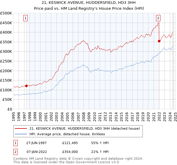 21, KESWICK AVENUE, HUDDERSFIELD, HD3 3HH: Price paid vs HM Land Registry's House Price Index