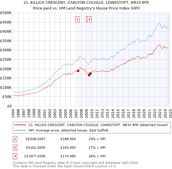 21, KILLICK CRESCENT, CARLTON COLVILLE, LOWESTOFT, NR33 8FR: Price paid vs HM Land Registry's House Price Index