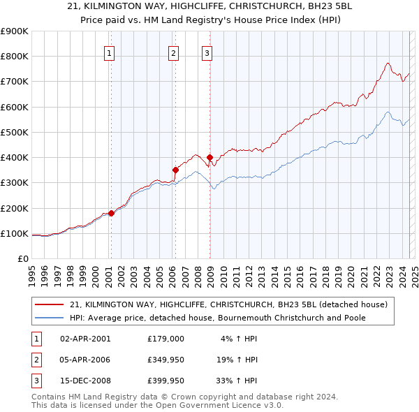 21, KILMINGTON WAY, HIGHCLIFFE, CHRISTCHURCH, BH23 5BL: Price paid vs HM Land Registry's House Price Index