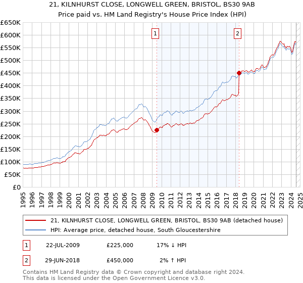 21, KILNHURST CLOSE, LONGWELL GREEN, BRISTOL, BS30 9AB: Price paid vs HM Land Registry's House Price Index