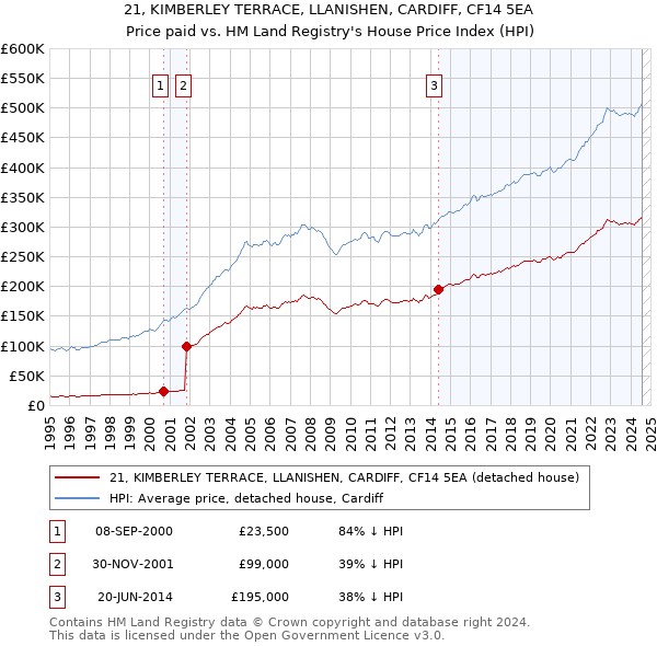 21, KIMBERLEY TERRACE, LLANISHEN, CARDIFF, CF14 5EA: Price paid vs HM Land Registry's House Price Index