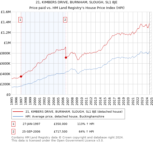 21, KIMBERS DRIVE, BURNHAM, SLOUGH, SL1 8JE: Price paid vs HM Land Registry's House Price Index