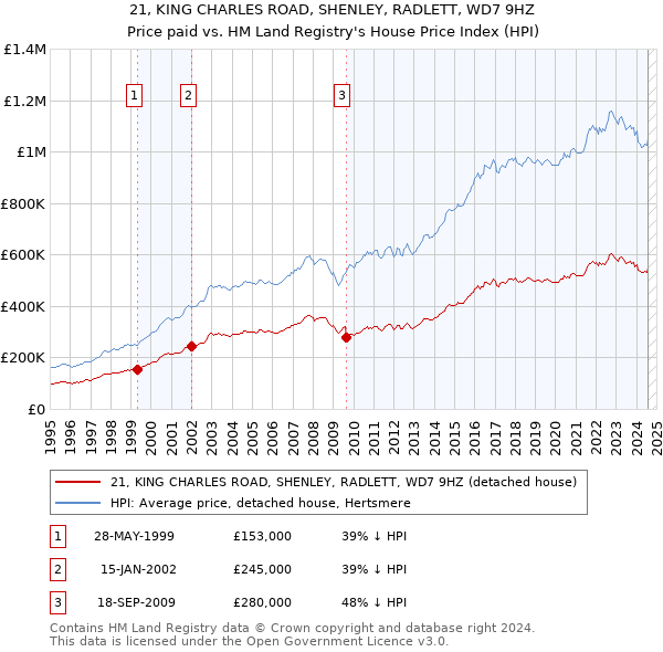 21, KING CHARLES ROAD, SHENLEY, RADLETT, WD7 9HZ: Price paid vs HM Land Registry's House Price Index