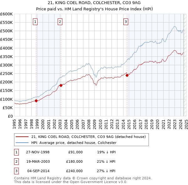 21, KING COEL ROAD, COLCHESTER, CO3 9AG: Price paid vs HM Land Registry's House Price Index